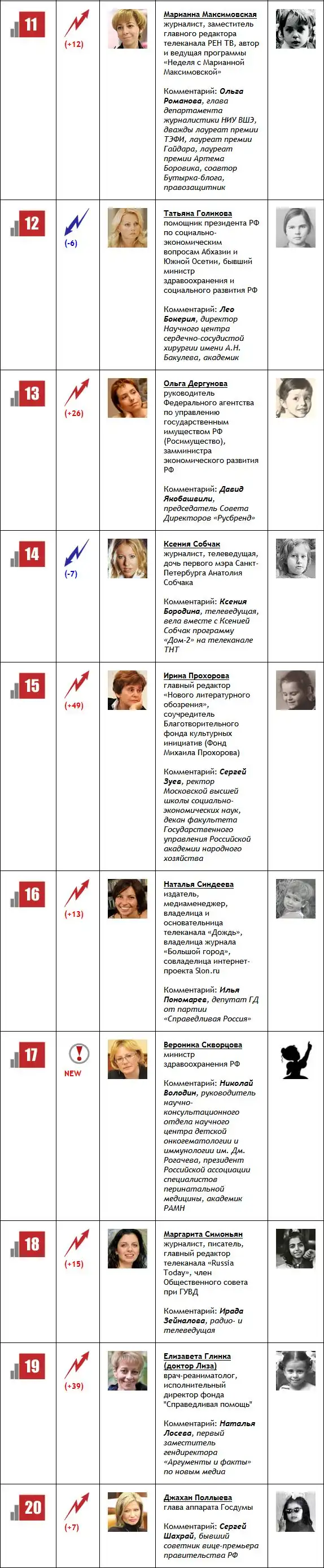 ТОП-100 самых влиятельных женщин РФ