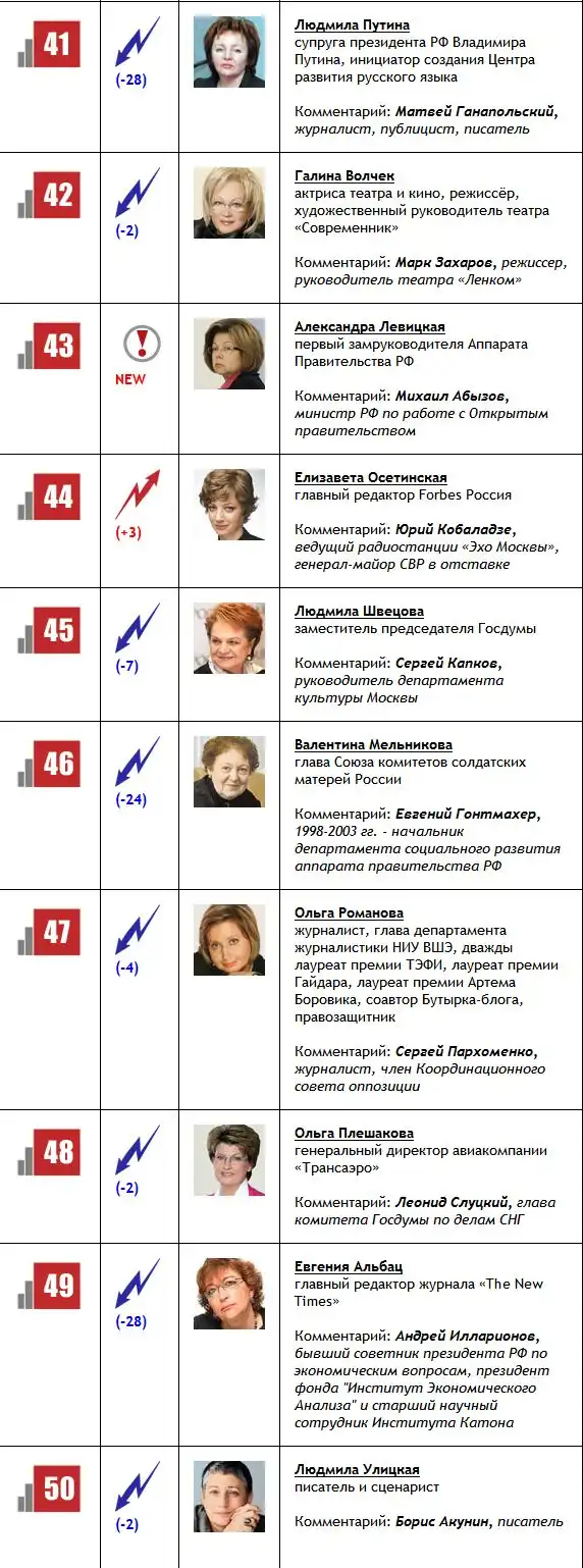 ТОП-100 самых влиятельных женщин РФ