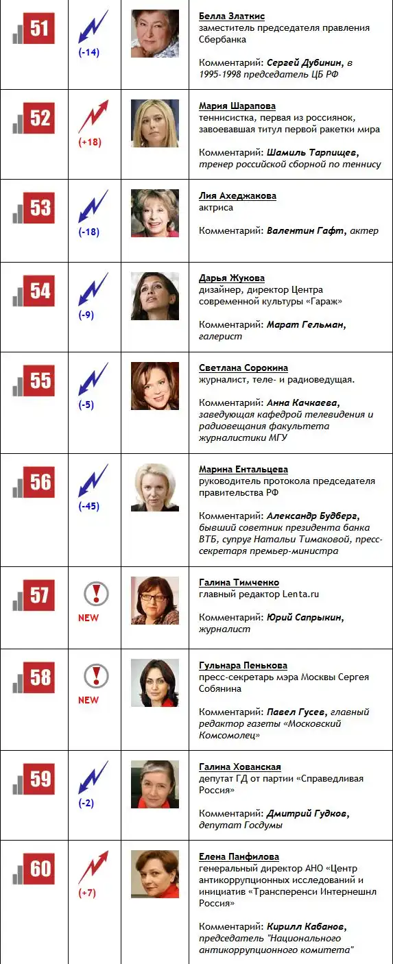 ТОП-100 самых влиятельных женщин РФ ТОП-100 самых влиятельных женщин РФ