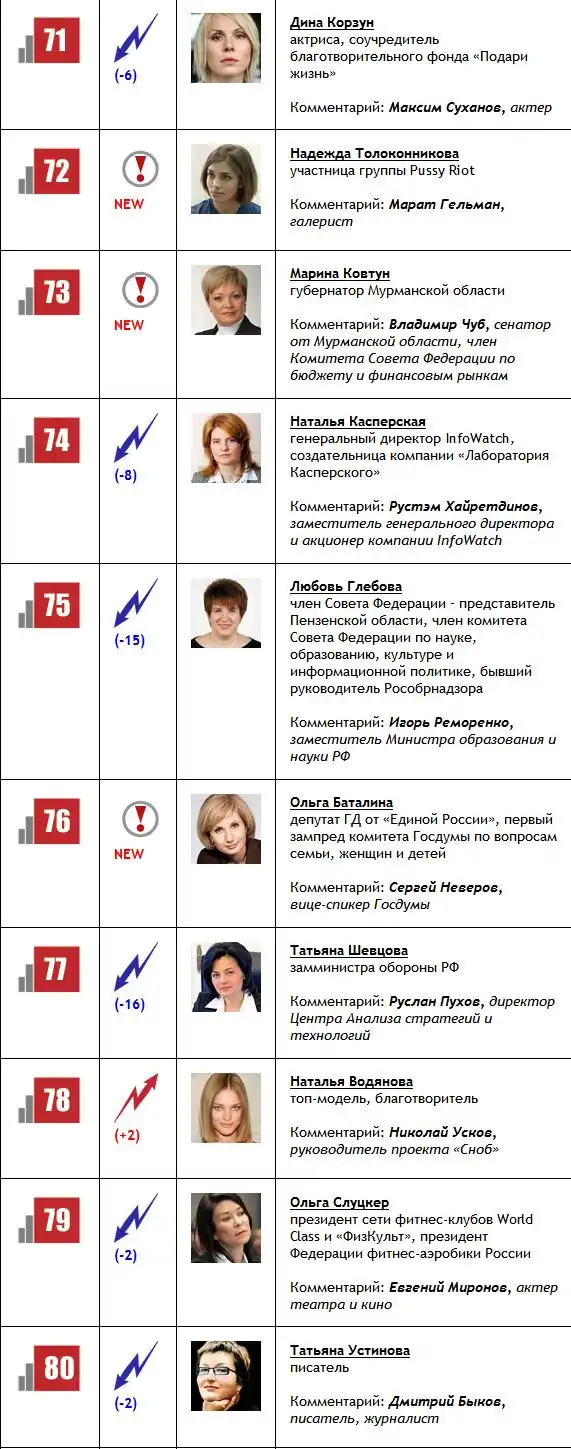 ТОП-100 самых влиятельных женщин РФ ТОП-100 самых влиятельных женщин РФ