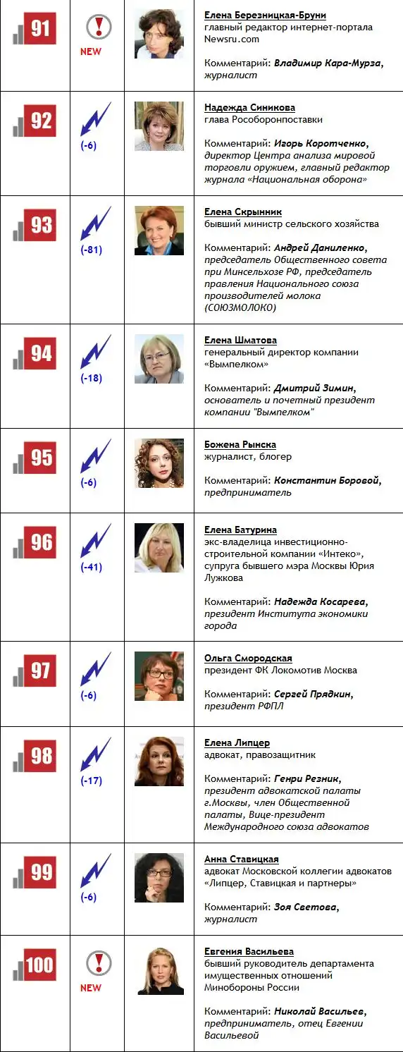 ТОП-100 самых влиятельных женщин РФ ТОП-100 самых влиятельных женщин РФ