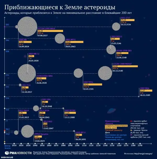 Дата потенциального уничтожения Земли