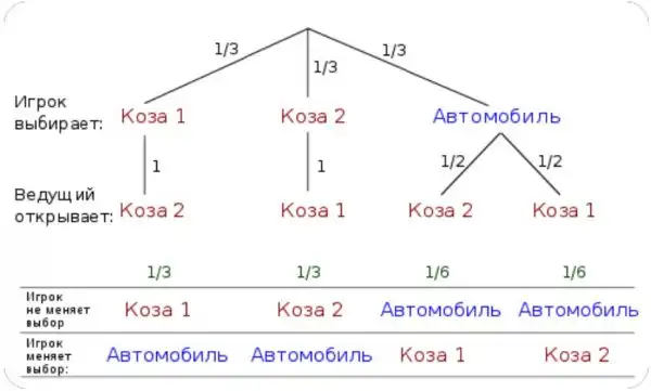 Парадокс Монти Холла