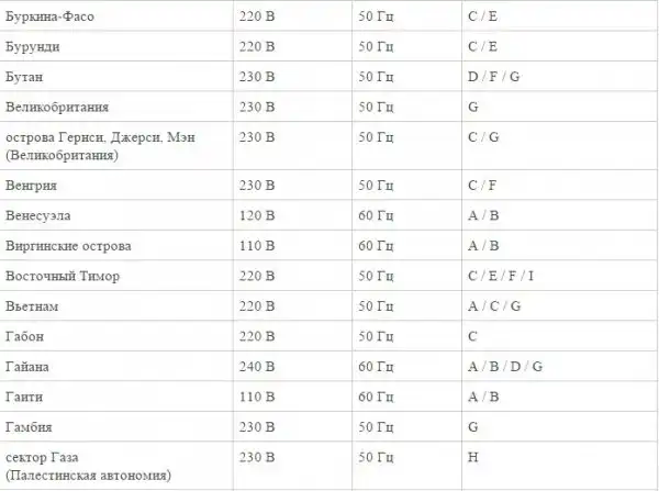 вольтаж в америке. какое напряжение в америке. розетка 110 вольт сша. частота напряжения в разных странах. 110 вольт в сша.