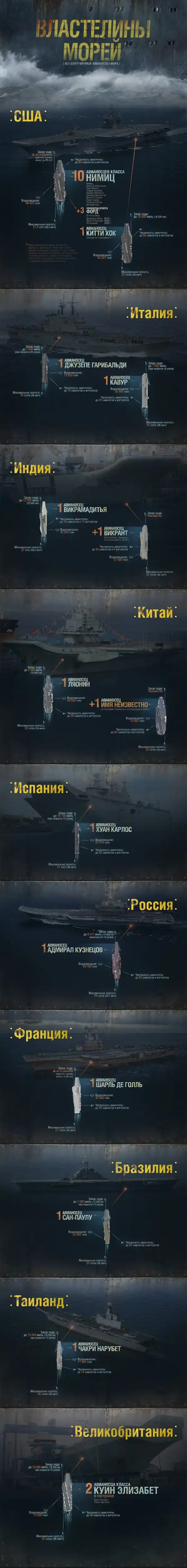 Все современные авианосцы мира: инфографика