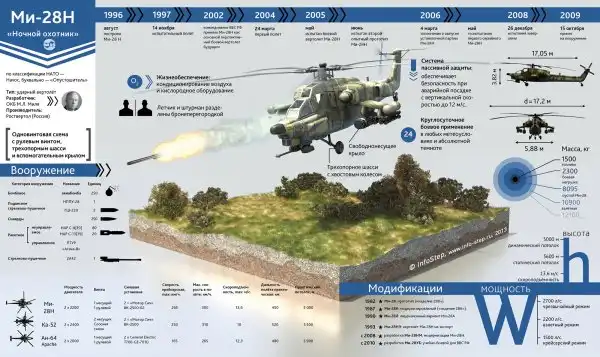 Работа МИ-28 и КА-52 в Сирии (ограничение 18 лет)