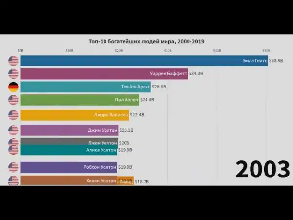 Топ-10 богатейших людей мира 2000-2019