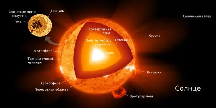 Сколько тысяч лет солнечный свет добирается до Земли?