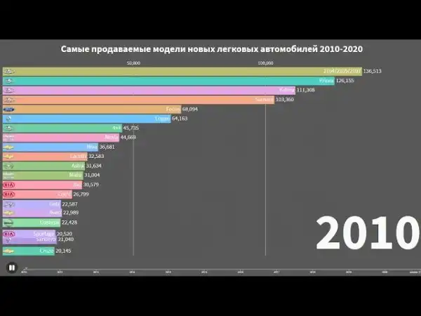 Как менялся ТОП самых продаваемых автомобилей в России с 2010 по 2020