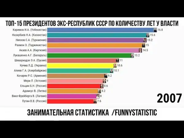 Топ-15 президентов экс-республик СССР по количеству лет у власти