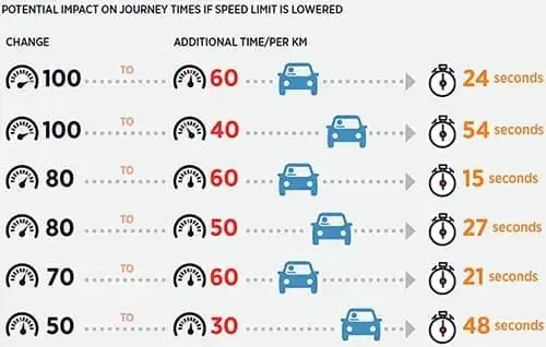 Типичные когнитивные искажения: если срезать скорость внутри города с 80 до 50км/ч