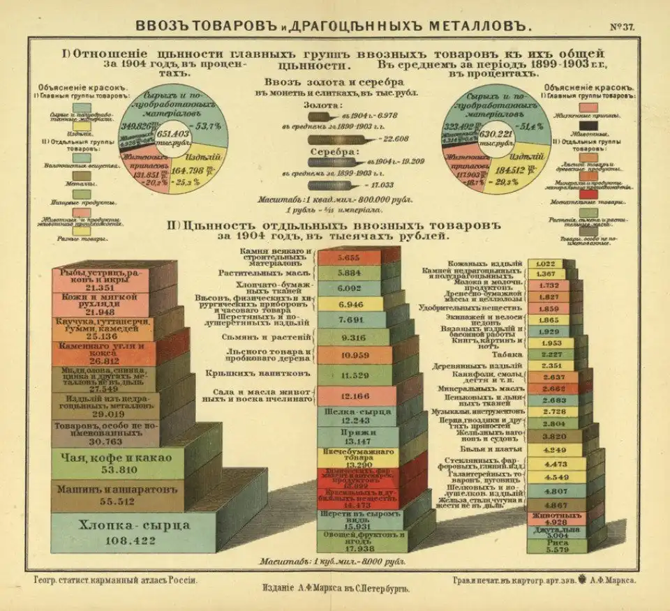Экспорт российская империя. Российская Империя 1907 года в картах и инфографике. Статистика Российской империи. Российская Империя инфографика. Инфографика Россия в начале 20 века.